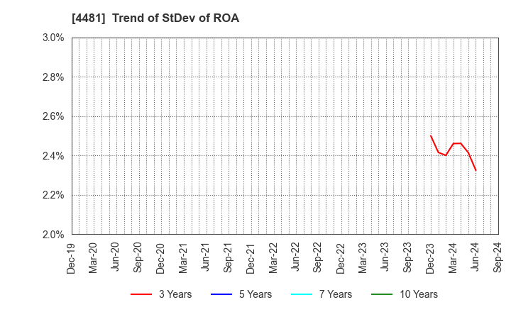 4481 BASE CO., LTD.: Trend of StDev of ROA