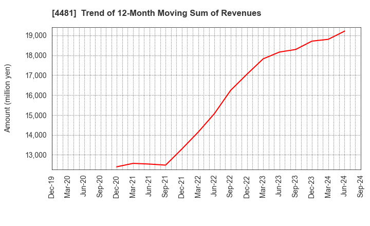 4481 BASE CO., LTD.: Trend of 12-Month Moving Sum of Revenues