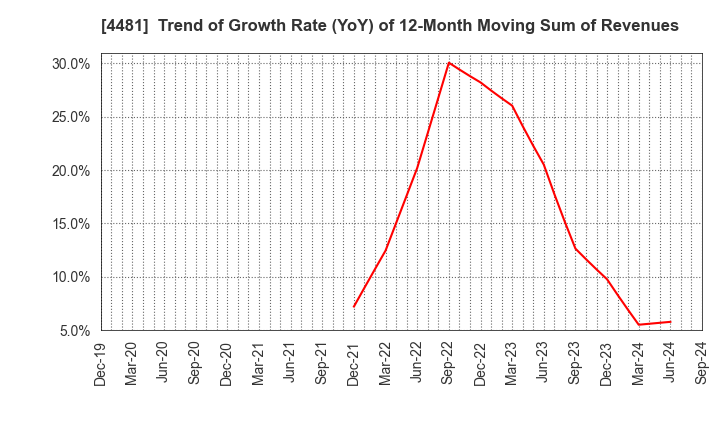 4481 BASE CO., LTD.: Trend of Growth Rate (YoY) of 12-Month Moving Sum of Revenues