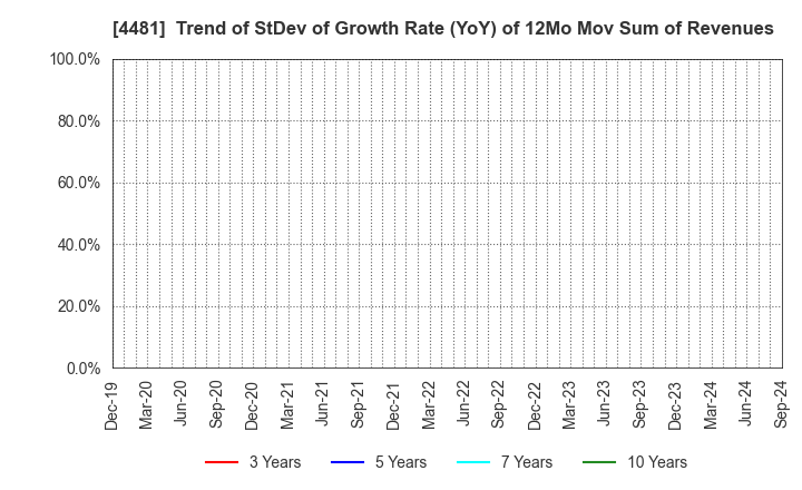 4481 BASE CO., LTD.: Trend of StDev of Growth Rate (YoY) of 12Mo Mov Sum of Revenues