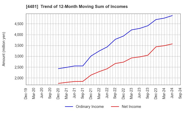 4481 BASE CO., LTD.: Trend of 12-Month Moving Sum of Incomes