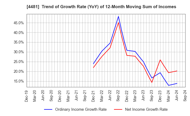 4481 BASE CO., LTD.: Trend of Growth Rate (YoY) of 12-Month Moving Sum of Incomes