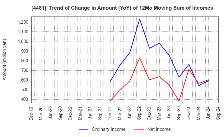 4481 BASE CO., LTD.: Trend of Change in Amount (YoY) of 12Mo Moving Sum of Incomes