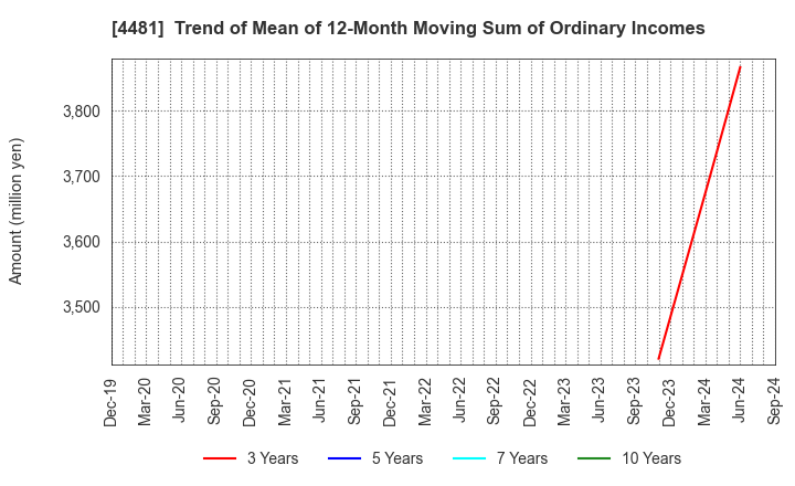 4481 BASE CO., LTD.: Trend of Mean of 12-Month Moving Sum of Ordinary Incomes