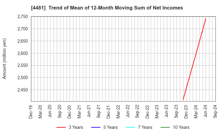 4481 BASE CO., LTD.: Trend of Mean of 12-Month Moving Sum of Net Incomes