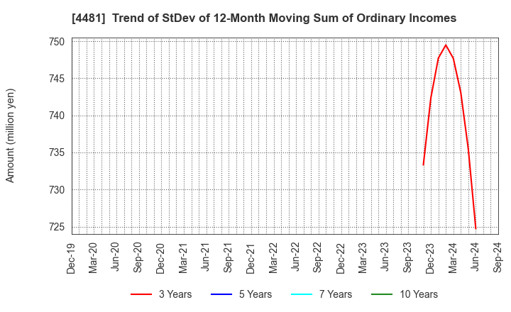 4481 BASE CO., LTD.: Trend of StDev of 12-Month Moving Sum of Ordinary Incomes