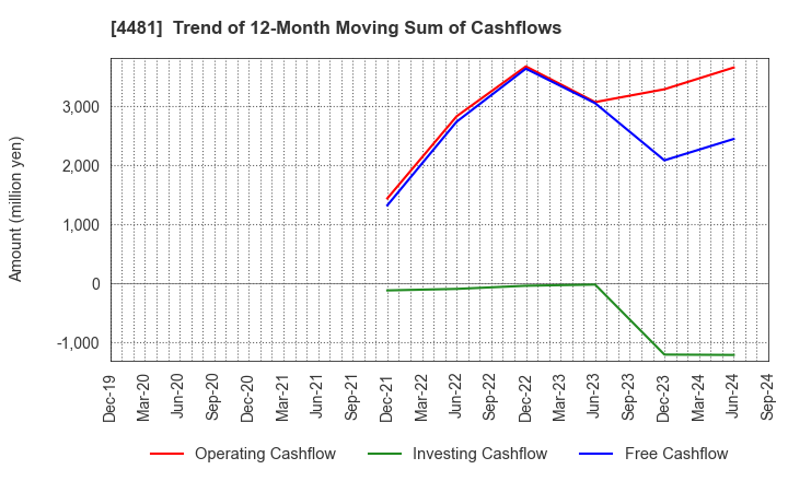 4481 BASE CO., LTD.: Trend of 12-Month Moving Sum of Cashflows