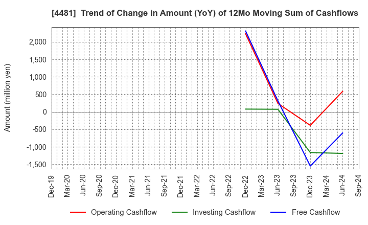 4481 BASE CO., LTD.: Trend of Change in Amount (YoY) of 12Mo Moving Sum of Cashflows