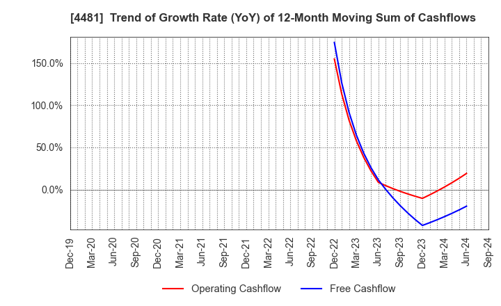 4481 BASE CO., LTD.: Trend of Growth Rate (YoY) of 12-Month Moving Sum of Cashflows