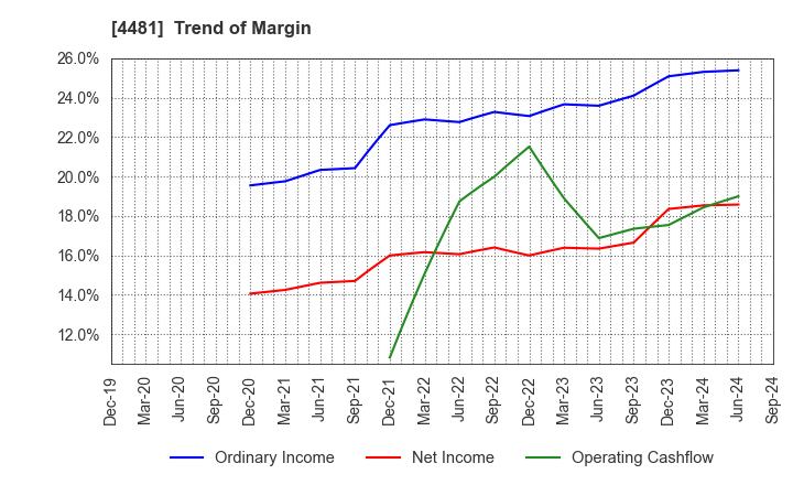 4481 BASE CO., LTD.: Trend of Margin