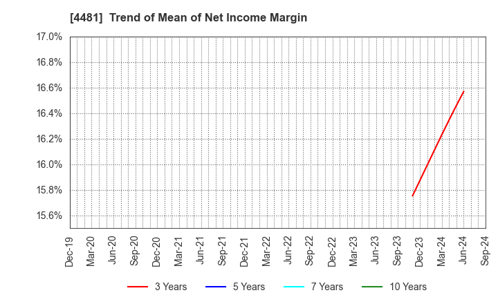 4481 BASE CO., LTD.: Trend of Mean of Net Income Margin