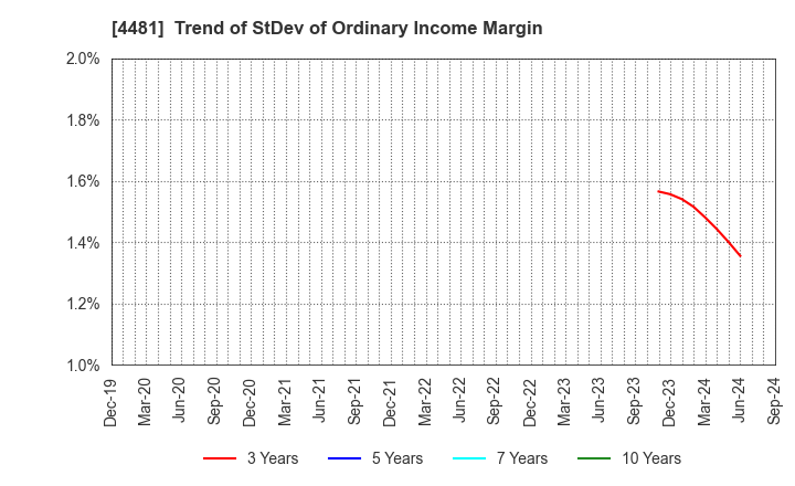 4481 BASE CO., LTD.: Trend of StDev of Ordinary Income Margin