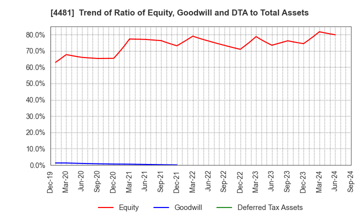 4481 BASE CO., LTD.: Trend of Ratio of Equity, Goodwill and DTA to Total Assets