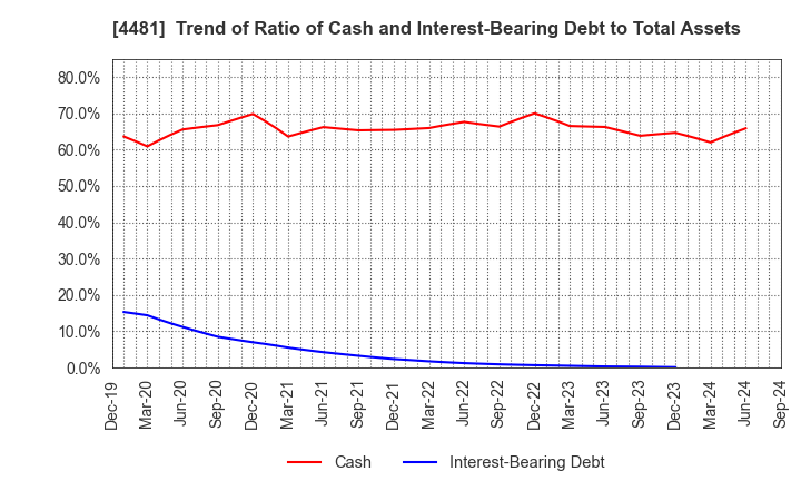 4481 BASE CO., LTD.: Trend of Ratio of Cash and Interest-Bearing Debt to Total Assets