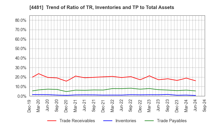 4481 BASE CO., LTD.: Trend of Ratio of TR, Inventories and TP to Total Assets