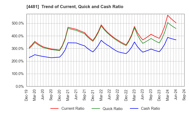 4481 BASE CO., LTD.: Trend of Current, Quick and Cash Ratio