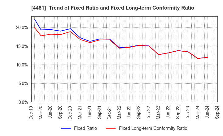 4481 BASE CO., LTD.: Trend of Fixed Ratio and Fixed Long-term Conformity Ratio