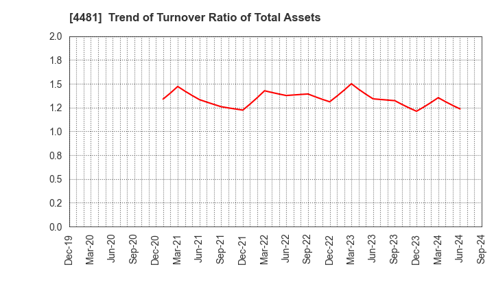 4481 BASE CO., LTD.: Trend of Turnover Ratio of Total Assets