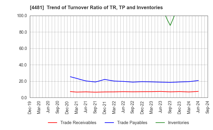 4481 BASE CO., LTD.: Trend of Turnover Ratio of TR, TP and Inventories