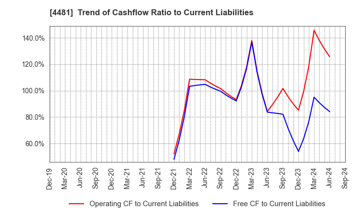 4481 BASE CO., LTD.: Trend of Cashflow Ratio to Current Liabilities