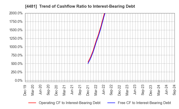 4481 BASE CO., LTD.: Trend of Cashflow Ratio to Interest-Bearing Debt