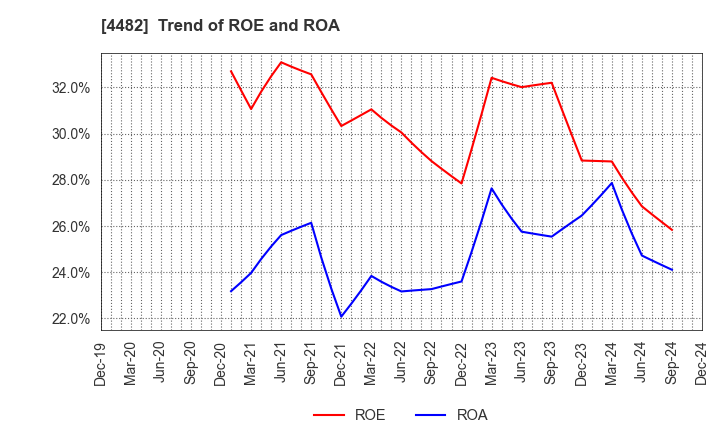 4482 WILLs Inc.: Trend of ROE and ROA