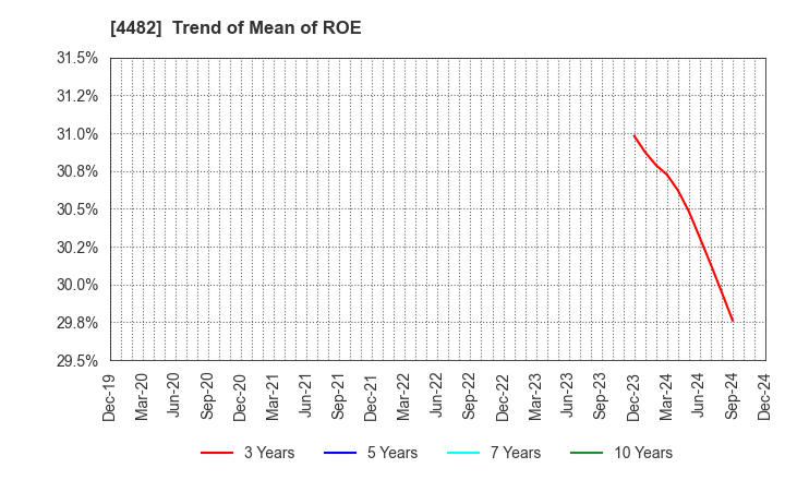 4482 WILLs Inc.: Trend of Mean of ROE