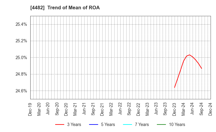 4482 WILLs Inc.: Trend of Mean of ROA