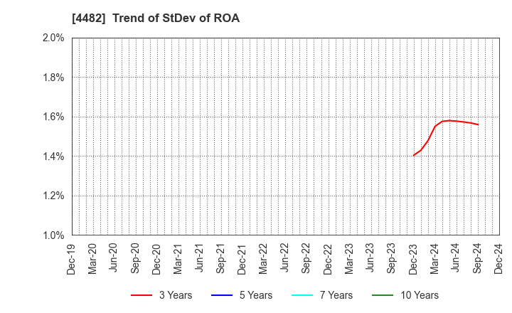 4482 WILLs Inc.: Trend of StDev of ROA