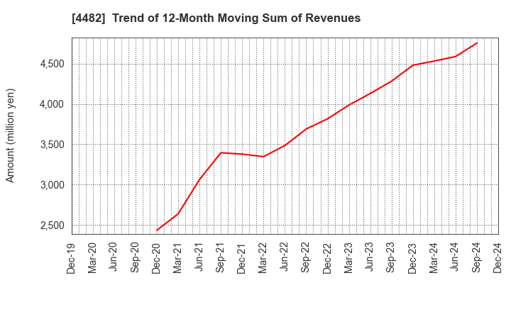 4482 WILLs Inc.: Trend of 12-Month Moving Sum of Revenues