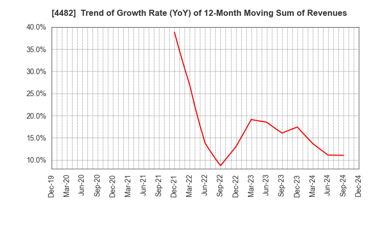 4482 WILLs Inc.: Trend of Growth Rate (YoY) of 12-Month Moving Sum of Revenues