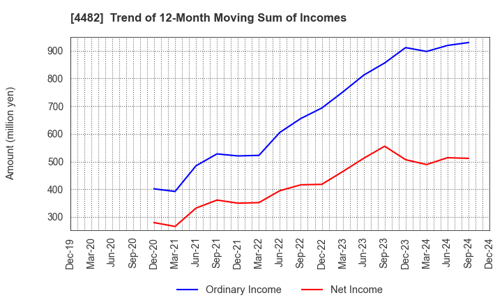 4482 WILLs Inc.: Trend of 12-Month Moving Sum of Incomes