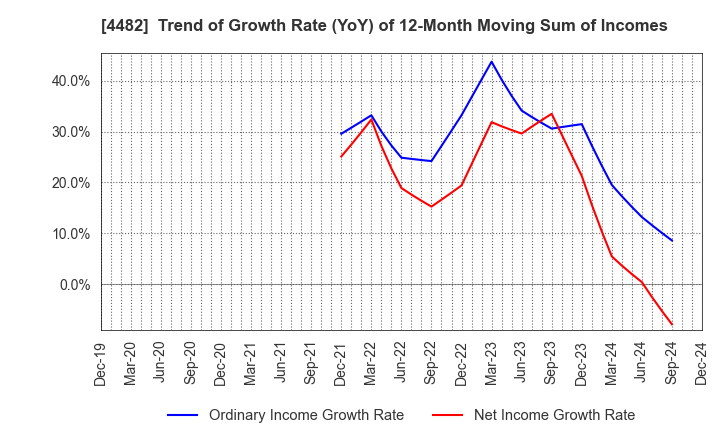 4482 WILLs Inc.: Trend of Growth Rate (YoY) of 12-Month Moving Sum of Incomes