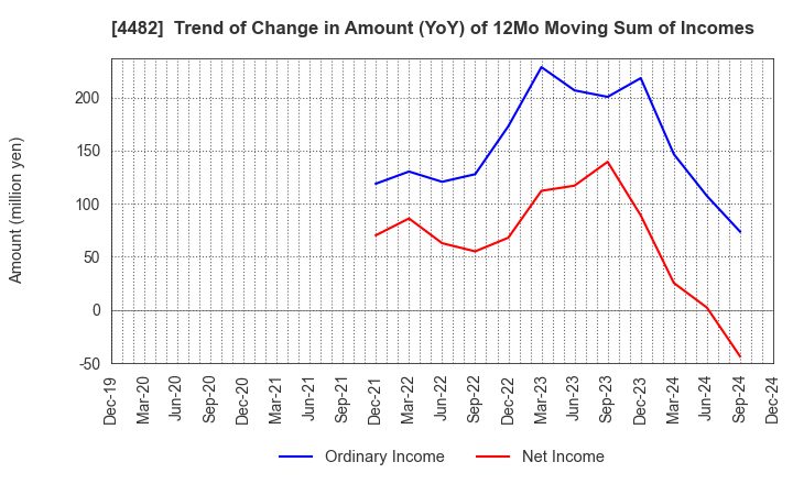 4482 WILLs Inc.: Trend of Change in Amount (YoY) of 12Mo Moving Sum of Incomes