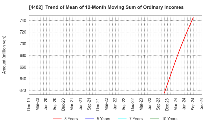 4482 WILLs Inc.: Trend of Mean of 12-Month Moving Sum of Ordinary Incomes