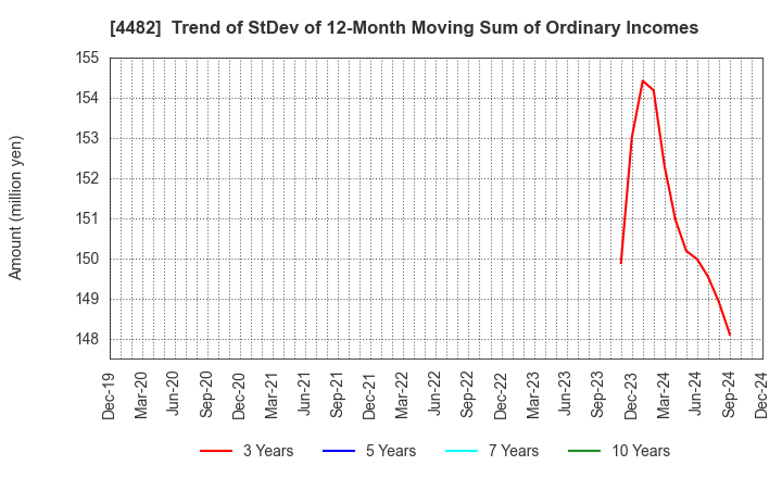 4482 WILLs Inc.: Trend of StDev of 12-Month Moving Sum of Ordinary Incomes