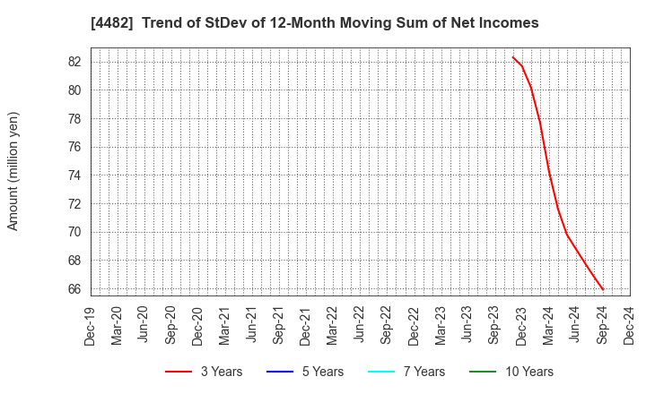 4482 WILLs Inc.: Trend of StDev of 12-Month Moving Sum of Net Incomes