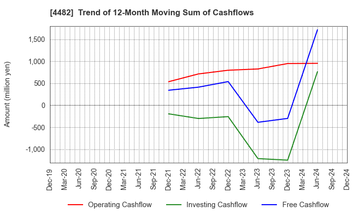 4482 WILLs Inc.: Trend of 12-Month Moving Sum of Cashflows