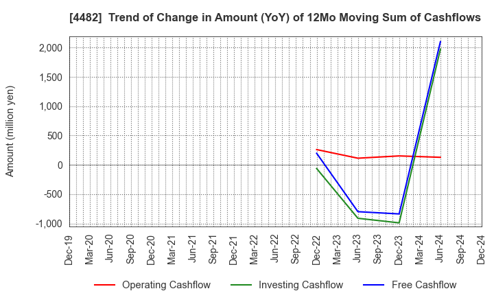 4482 WILLs Inc.: Trend of Change in Amount (YoY) of 12Mo Moving Sum of Cashflows