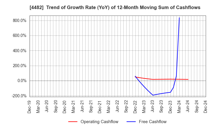 4482 WILLs Inc.: Trend of Growth Rate (YoY) of 12-Month Moving Sum of Cashflows