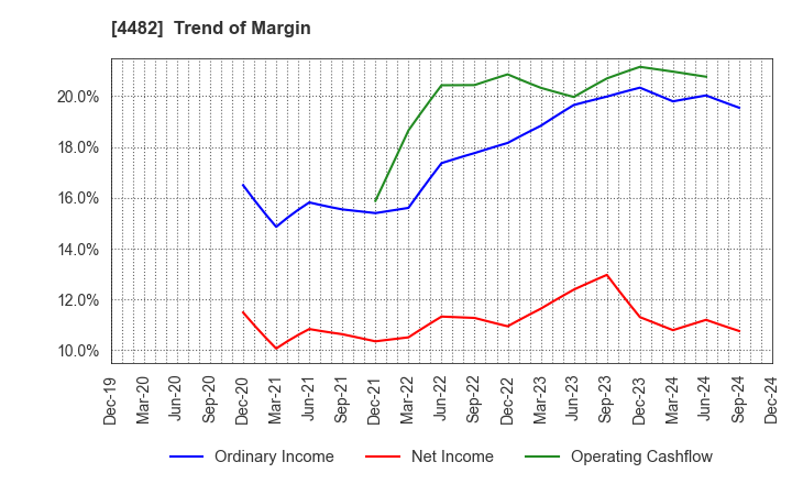 4482 WILLs Inc.: Trend of Margin