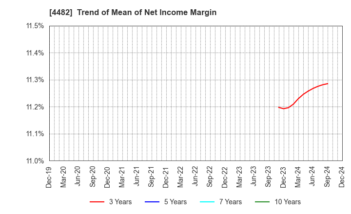 4482 WILLs Inc.: Trend of Mean of Net Income Margin