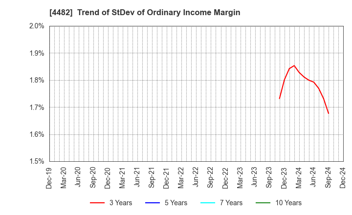 4482 WILLs Inc.: Trend of StDev of Ordinary Income Margin