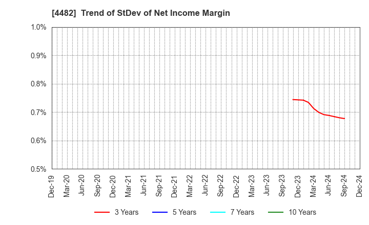 4482 WILLs Inc.: Trend of StDev of Net Income Margin