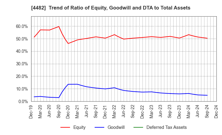 4482 WILLs Inc.: Trend of Ratio of Equity, Goodwill and DTA to Total Assets