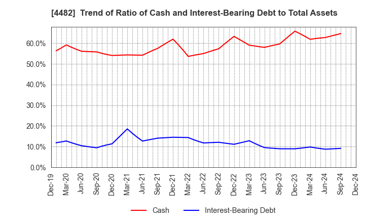 4482 WILLs Inc.: Trend of Ratio of Cash and Interest-Bearing Debt to Total Assets