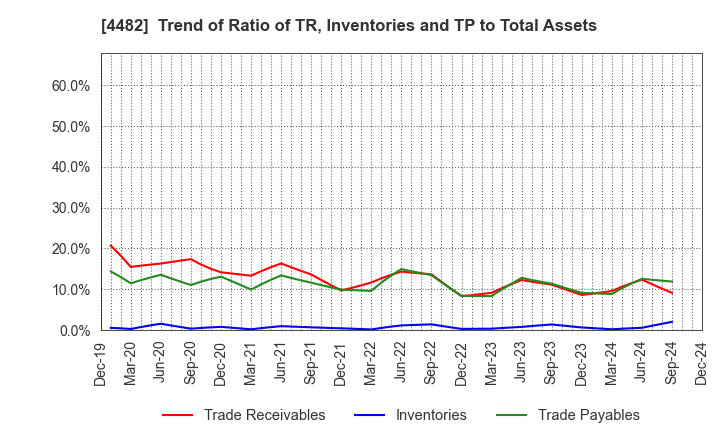 4482 WILLs Inc.: Trend of Ratio of TR, Inventories and TP to Total Assets