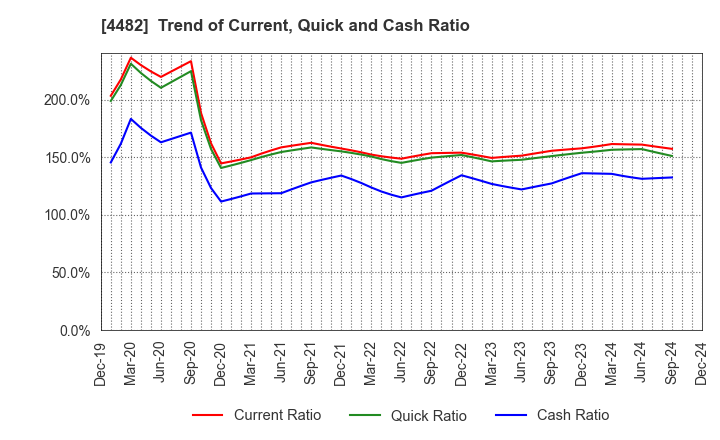 4482 WILLs Inc.: Trend of Current, Quick and Cash Ratio