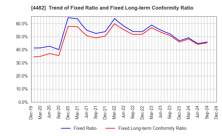 4482 WILLs Inc.: Trend of Fixed Ratio and Fixed Long-term Conformity Ratio