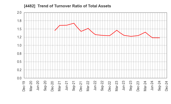 4482 WILLs Inc.: Trend of Turnover Ratio of Total Assets